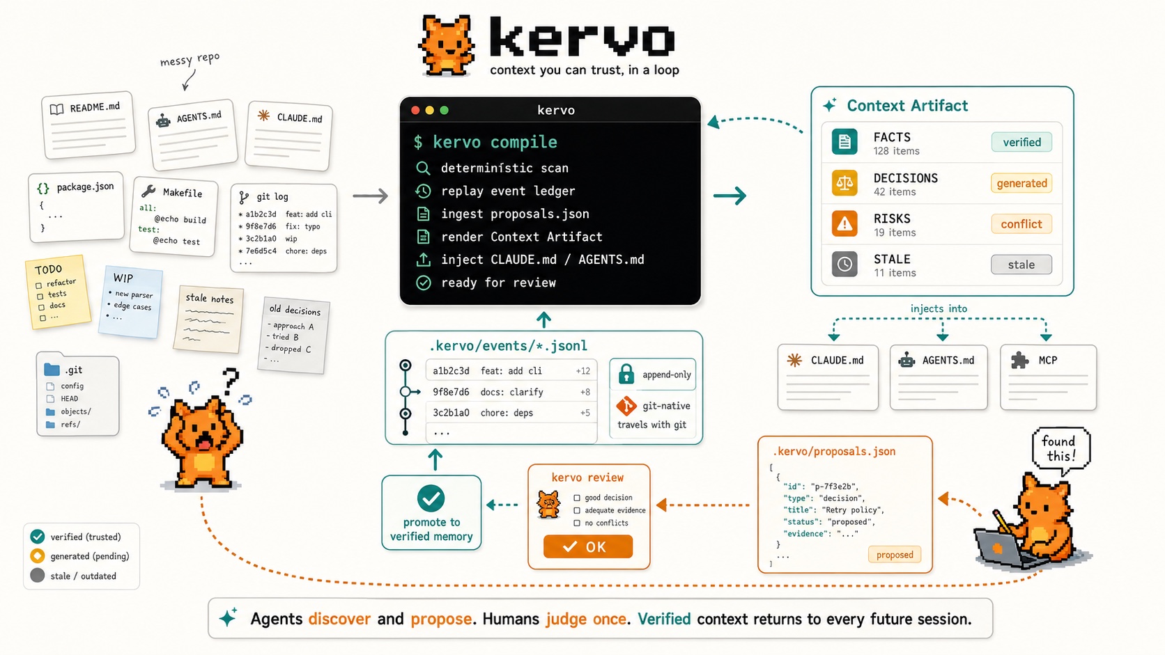 the kervo loop: agents discover and propose, humans judge once
